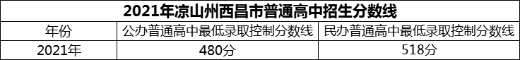 2024年涼山州西昌市第二中學(xué)招生分?jǐn)?shù)是多少分？