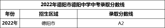 2024年德陽市德陽中學招生分數是多少分？