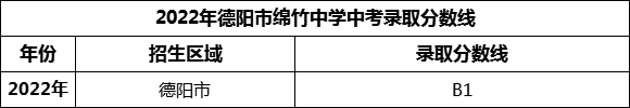 2024年德陽市綿竹中學(xué)招生分數(shù)是多少分？