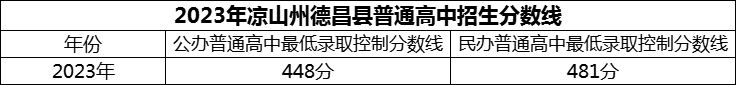 2024年涼山州德昌縣德昌中學(xué)招生分?jǐn)?shù)是多少分？