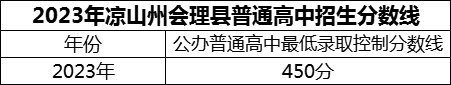 2024年涼山州會(huì)理縣第一中學(xué)招生分?jǐn)?shù)是多少分？
