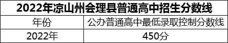 2024年涼山州會(huì)理縣第一中學(xué)招生分?jǐn)?shù)是多少分？