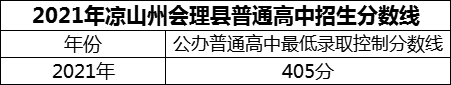 2024年涼山州會(huì)理縣第一中學(xué)招生分?jǐn)?shù)是多少分？