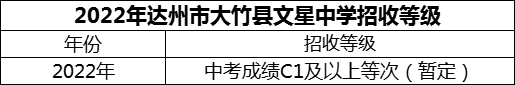 2024年達(dá)州市大竹縣文星中學(xué)招生分?jǐn)?shù)是多少分？