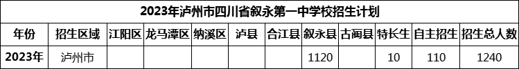 2024年瀘州市四川省敘永第一中學校招生計劃是多少？