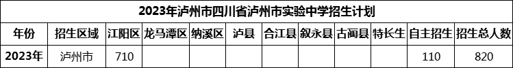 2024年瀘州市四川省瀘州市實(shí)驗(yàn)中學(xué)招生計(jì)劃是多少？