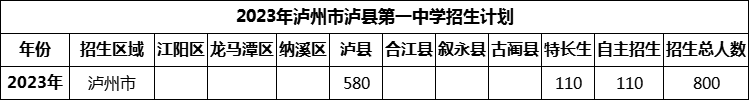 2024年瀘州市瀘縣第一中學(xué)招生計(jì)劃是多少？