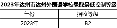 2024年達州市達州外國語學校招生分數(shù)是多少分？