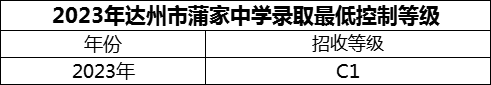 2024年達(dá)州市蒲家中學(xué)招生分?jǐn)?shù)是多少分？