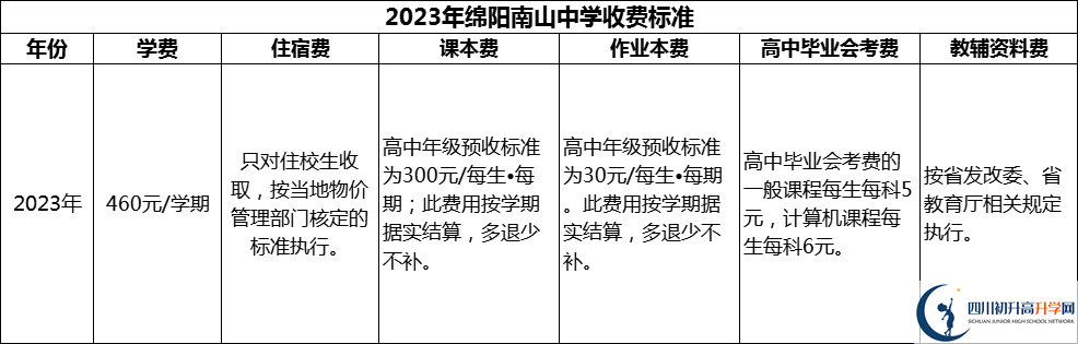2024年綿陽市綿陽南山中學(xué)學(xué)費(fèi)多少錢？