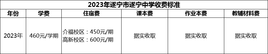 2024年遂寧市遂寧中學(xué)學(xué)費(fèi)多少錢？