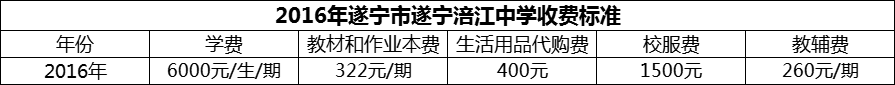 2024年遂寧市遂寧涪江中學學費多少錢？