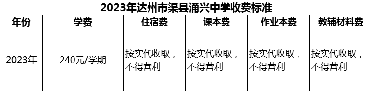 2024年達州市渠縣涌興中學學費多少錢？