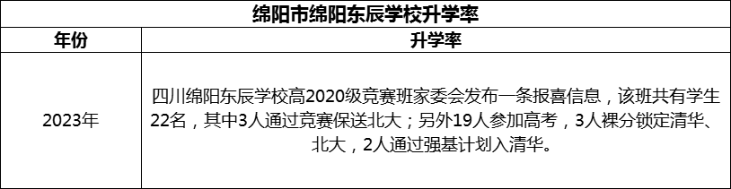 2024年綿陽市綿陽東辰學校升學率怎么樣？