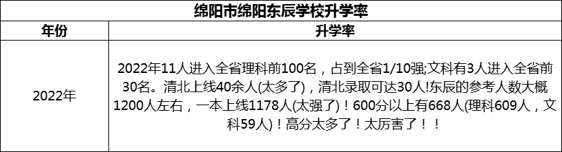 2024年綿陽市綿陽東辰學校升學率怎么樣？