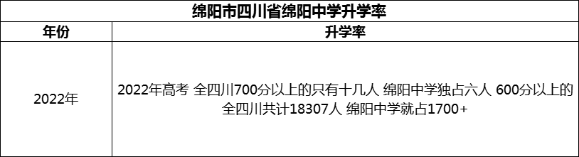 2024年綿陽市四川省綿陽中學(xué)升學(xué)率怎么樣？