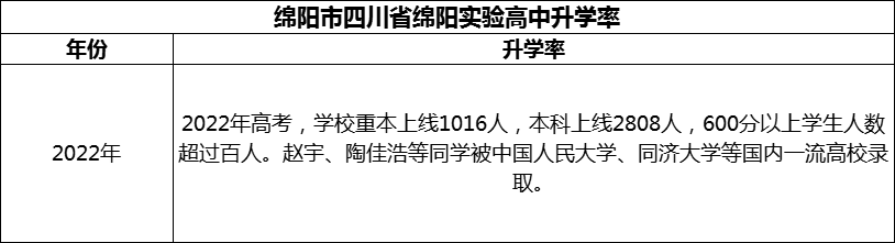 2024年綿陽市四川省綿陽實驗高中升學率怎么樣？