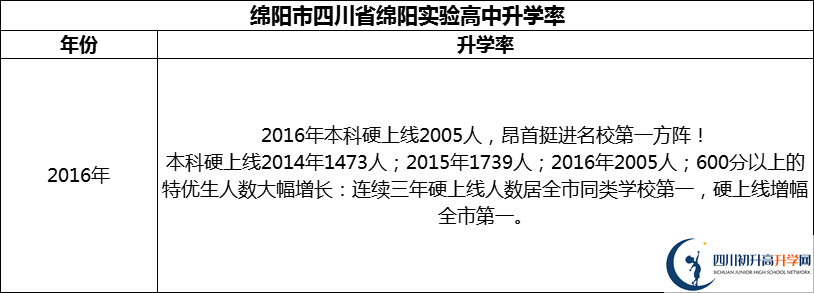 2024年綿陽市四川省綿陽實驗高中升學率怎么樣？