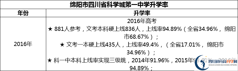 2024年綿陽市四川省科學(xué)城第一中學(xué)升學(xué)率怎么樣？