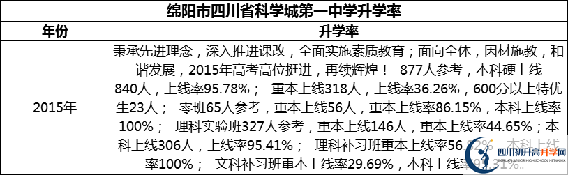 2024年綿陽市四川省科學(xué)城第一中學(xué)升學(xué)率怎么樣？