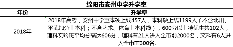2024年綿陽市安州中學(xué)升學(xué)率怎么樣？