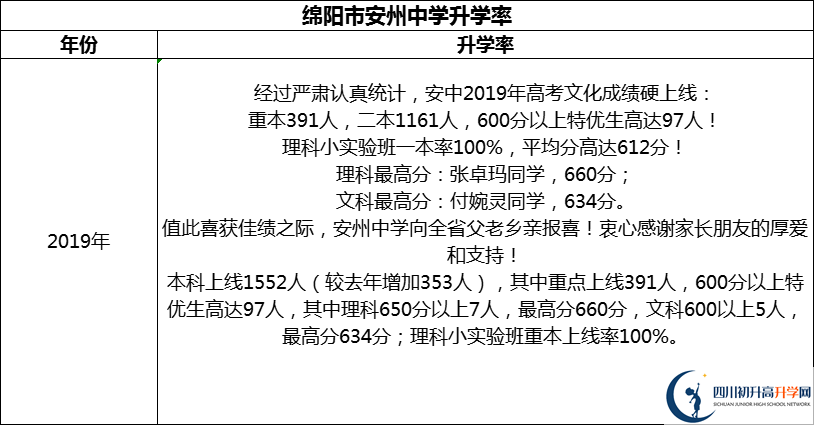 2024年綿陽市安州中學(xué)升學(xué)率怎么樣？