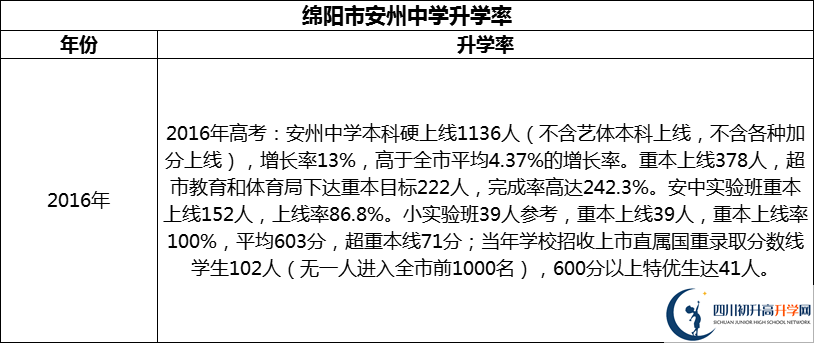 2024年綿陽市安州中學(xué)升學(xué)率怎么樣？