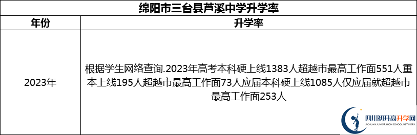 2024年綿陽市三臺縣蘆溪中學(xué)升學(xué)率怎么樣？