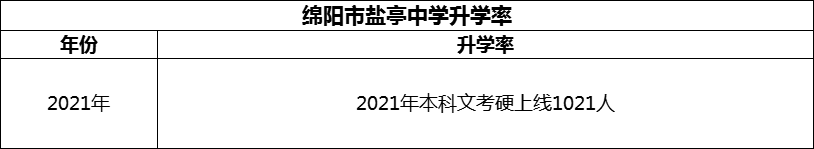 2024年綿陽(yáng)市鹽亭中學(xué)升學(xué)率怎么樣？