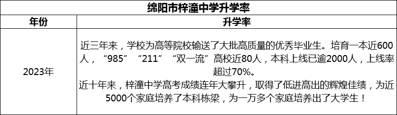 2024年綿陽市梓潼中學(xué)升學(xué)率怎么樣？
