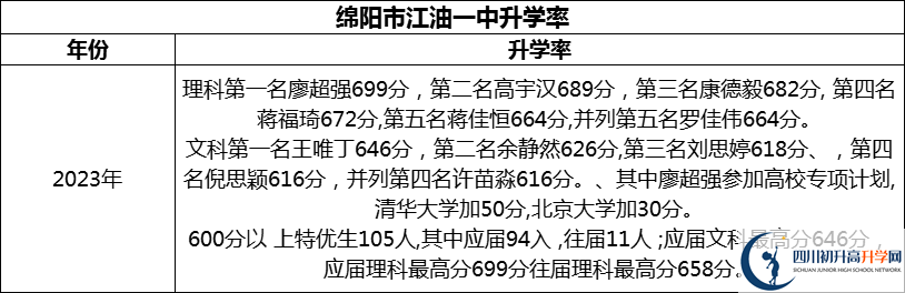 2024年綿陽(yáng)市江油一中升學(xué)率怎么樣？