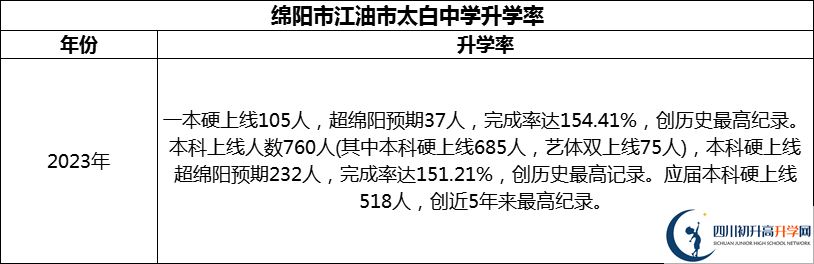 2024年綿陽市江油市太白中學升學率怎么樣？