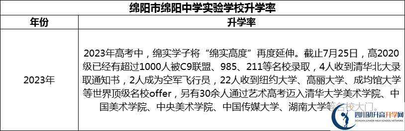 2024年綿陽(yáng)市綿陽(yáng)中學(xué)實(shí)驗(yàn)學(xué)校升學(xué)率怎么樣？
