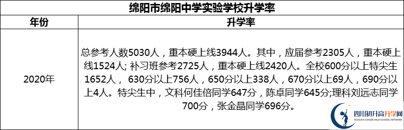 2024年綿陽(yáng)市綿陽(yáng)中學(xué)實(shí)驗(yàn)學(xué)校升學(xué)率怎么樣？