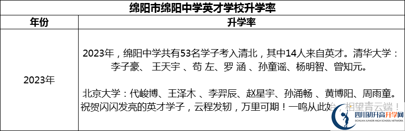 2024年綿陽(yáng)市綿陽(yáng)中學(xué)英才學(xué)校升學(xué)率怎么樣？