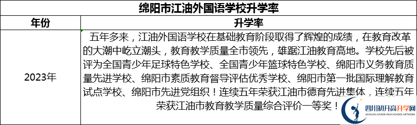 2024年綿陽市江油外國語學(xué)校升學(xué)率怎么樣？