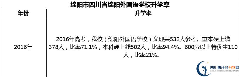 2024年綿陽(yáng)市四川省綿陽(yáng)外國(guó)語(yǔ)學(xué)校升學(xué)率怎么樣？
