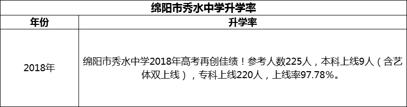 2024年綿陽市秀水中學升學率怎么樣？