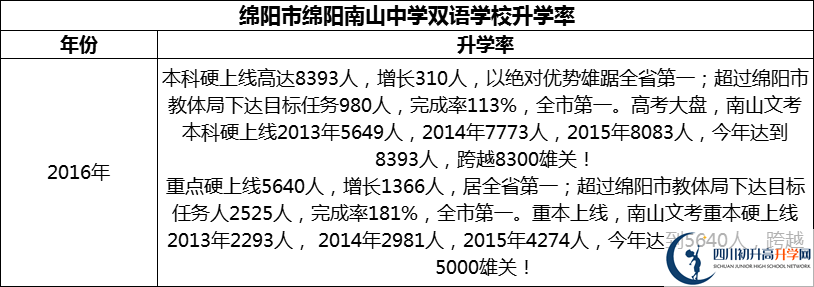 2024年綿陽市綿陽南山中學雙語學校升學率怎么樣？