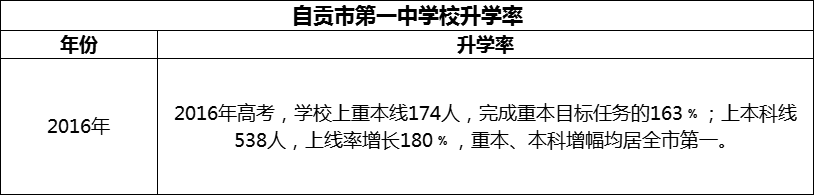 2024年自貢市第一中學(xué)校升學(xué)率怎么樣？
