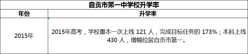 2024年自貢市第一中學(xué)校升學(xué)率怎么樣？