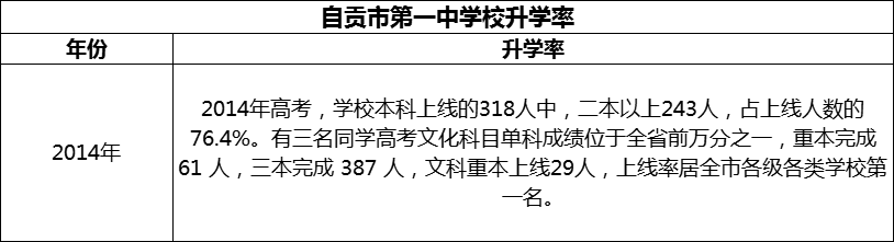 2024年自貢市第一中學(xué)校升學(xué)率怎么樣？