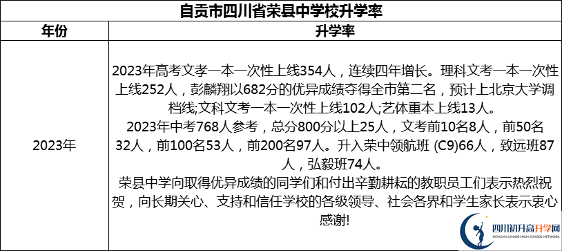2024年自貢市四川省榮縣中學(xué)校升學(xué)率怎么樣？