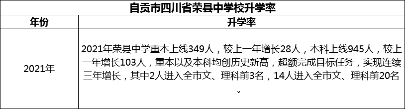 2024年自貢市四川省榮縣中學(xué)校升學(xué)率怎么樣？
