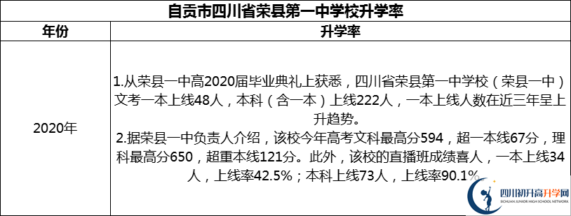 2024年自貢市四川省榮縣第一中學校升學率怎么樣？