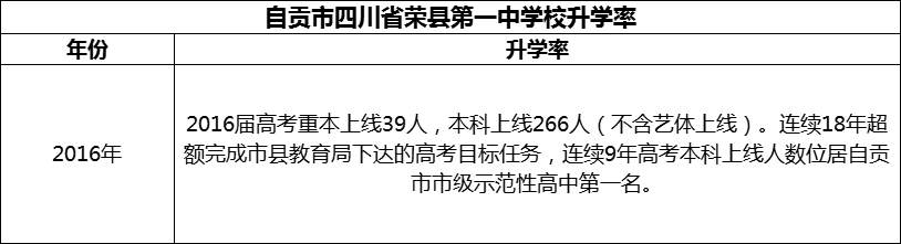 2024年自貢市四川省榮縣第一中學校升學率怎么樣？