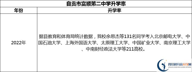 2024年自貢市富順第二中學(xué)升學(xué)率怎么樣？