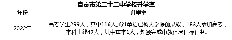 2024年自貢市第二十二中學(xué)校升學(xué)率怎么樣？