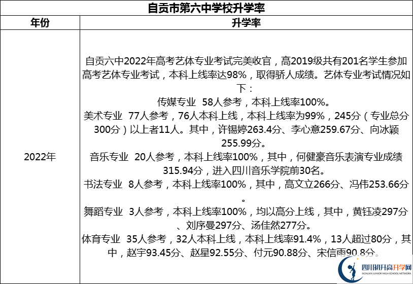 2024年自貢市第六中學校升學率怎么樣？