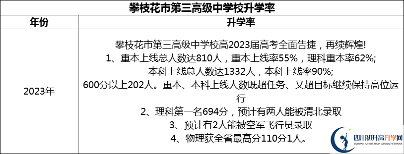 2024年攀枝花市第三高級(jí)中學(xué)校升學(xué)率怎么樣？